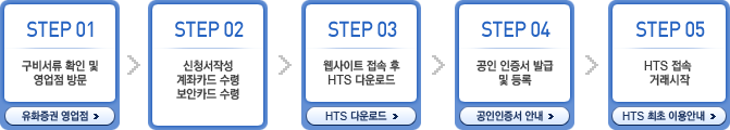 STEP 01 񼭷 Ȯ   湮  STEP 02 ûۼ, ī , ī   STEP 03 Ʈ   HTS ٿε  STEP 04   ߱    STEP 05 HTS  ŷ
