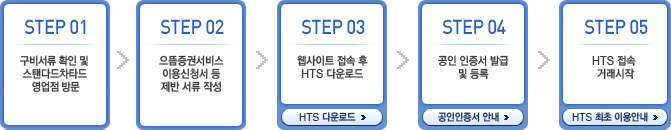 STEP 01 񼭷 Ȯ  ĴٵŸ 湮  STEP 02 Ǽ, ̿û ,   ۼ  STEP 03 Ʈ   HTS ٿε  STEP 04   ߱    STEP 05 HTS  ŷ